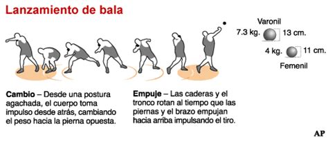 El círculo de lanzamiento tiene un diámetro de 2,5 m. Atletismo