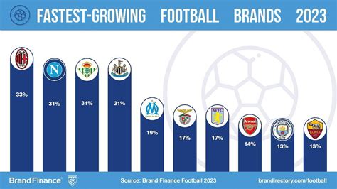 Manchester City Fc Named Worlds Most Valuable Football Club Brand