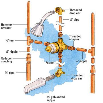 To remove old shower pipes to install a new shower faucet, turn the main water off first. Hooking Up a Shower or Tub Faucet - How to Install a New ...