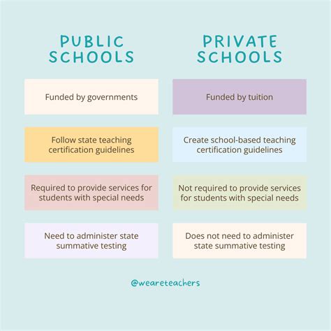 What Are The Differences Between Private And Public School From