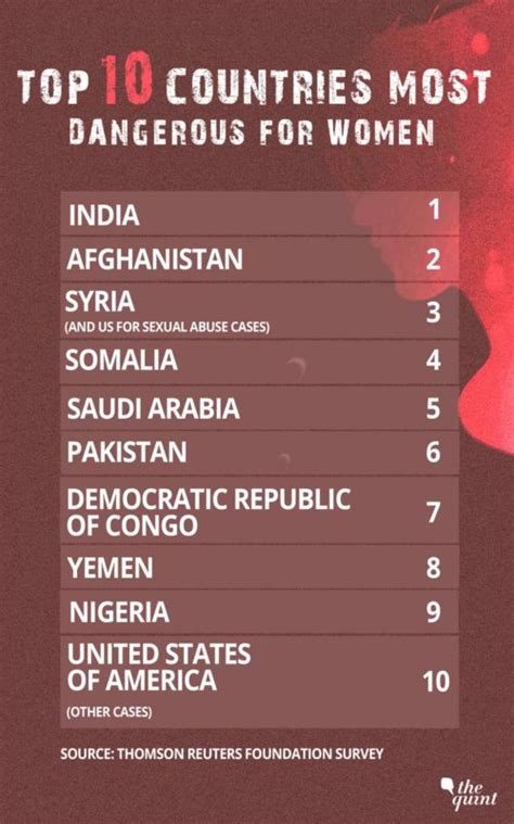 2018s Most Dangerous Countries For Women Are In And Where The Us
