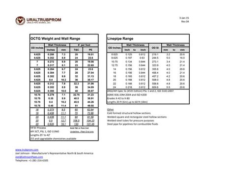 Anchor Bolt Load Capacities F1554