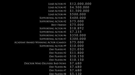 Honest Movie Credits Reveal How Little Most Of Hollywood Makes