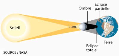 Le 26 décembre, une éclipse solaire sera visible pendant trois heures et 15 minutes. Comment observer l'éclipse solaire du 20 mars 2015 avec ...