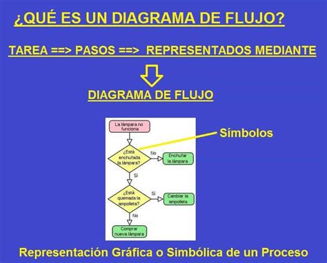 ¿qué es un diagrama de venn? Diagramas de Flujo con Ejemplos y Como Se Hacen