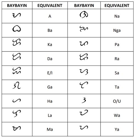 Baybayin Alphabet Baybayin Filipino Words Tagalog Words Rezfoods