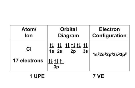 Atomic Orbital Diagram For Chlorine General Wiring Diagram