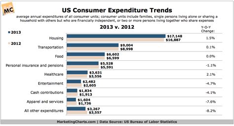 Consumer Expenditure Trends In 2013 Marketing Charts Consumers