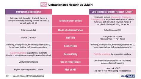 Unfractionated Heparin Vs Lmwh Gram Project
