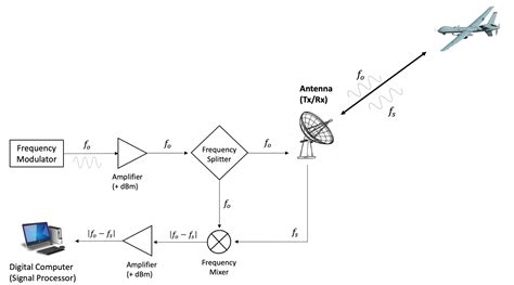 Doppler Effect Equation Radar