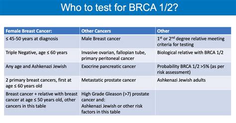 Who To Test For Brca 12 Female Breast Cancer Grepmed