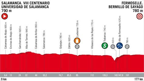 Vuelta A España 2018 La Tappa Di Domani 4 Settembre Orario Dinizio Altimetria E Come