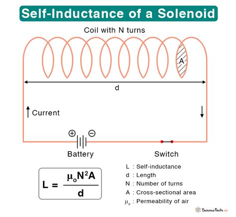 Self Inductance Definition Formula Symbol And Unit
