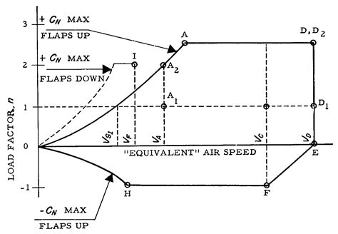 Far § 25333 Flight Maneuvering Envelope Aviation Regulations