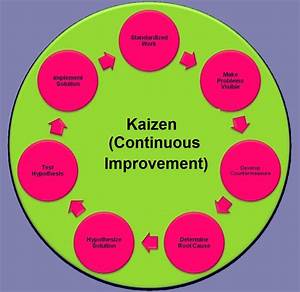 Ishikawa Diagram Kaizen