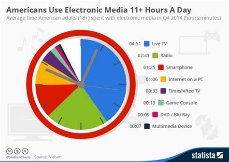 For older kids, it's hours more. Nielsen reports that the average American adult spends 11 ...