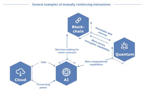 the interplay between ai blockchain and the cloud