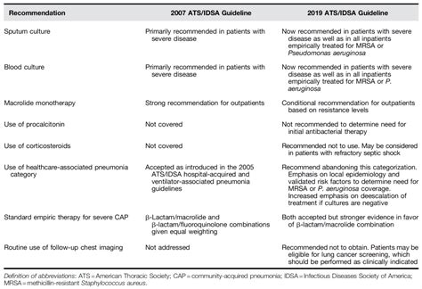 New 2019 Idsa Ats Community Acquired Pneumonia Guidelines Spoon Feed