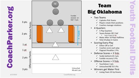 Team Big Oklahoma Drill Football Drills Youth Football Drills