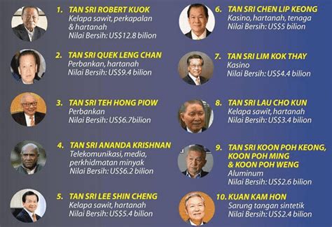 5 pekerjaan orang terkaya di malaysia sebelum digelar billionaire. Senarai terkini 10 orang Malaysia paling kaya 2020