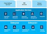 Photos of Ibm Cloud Managed Services