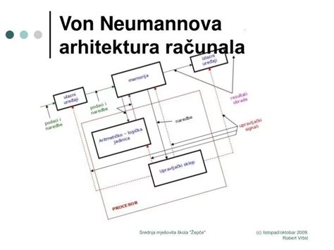 Ppt Von Neumannova Arhitektura Računala Powerpoint Presentation Free
