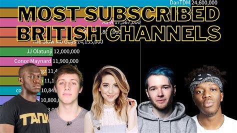Most Subscribed British Youtubers Renstimp Youtube