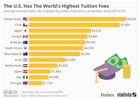 The Us Leads The World In Tuition Fees Infographic