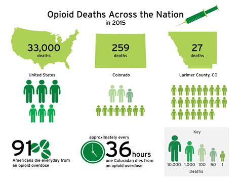opioid use in larimer county continues as drug becomes national public health emergency the
