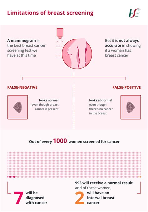 Interval Cancer A Breast Cancer Diagnosis Between Screening Tests Hse Ie