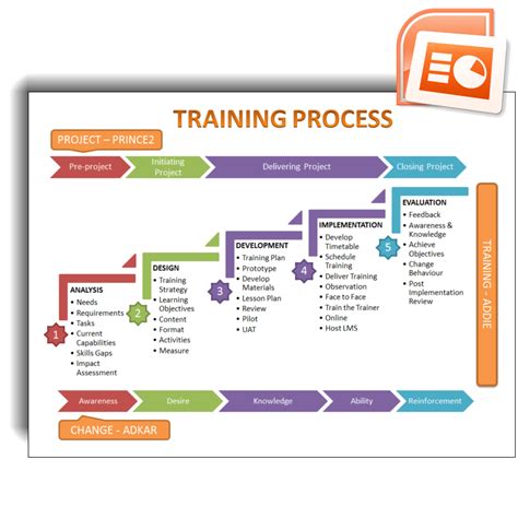 Training Overview (ADDIE) - Training Template