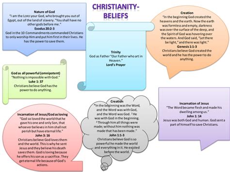 Christian Beliefs Quotes Teaching Resources