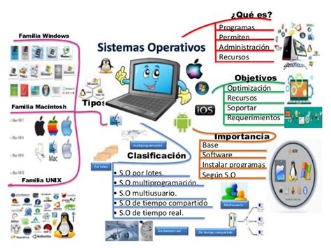 Sistemas Operativos Mapa Mental Nohemi Salazar