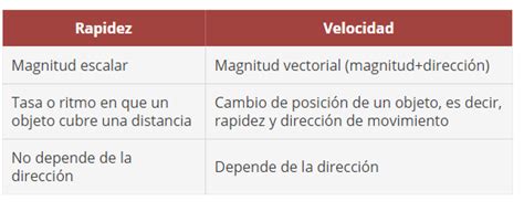 Diferencias Entre Velocidad Y Rapidez Cuadro Comparativo Images Kulturaupice