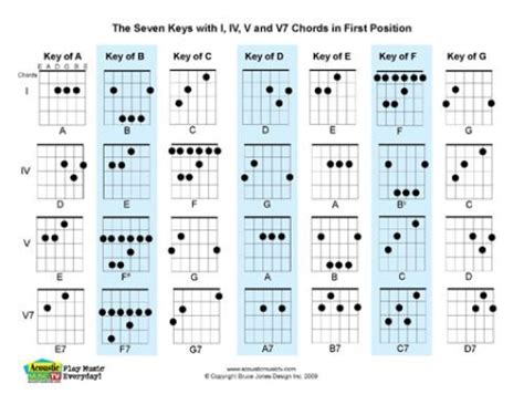 Flats look like this (b). Free PDF Guitar, Mandolin, and Ukulele Chord and Music ...
