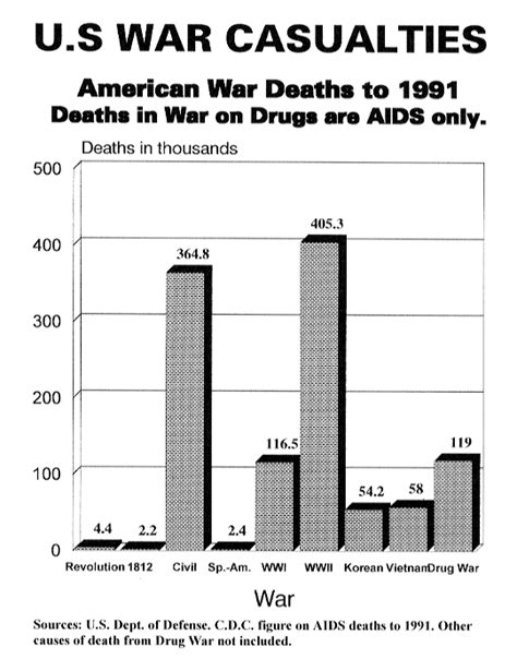Us War Casualties War Deaths Through 1991