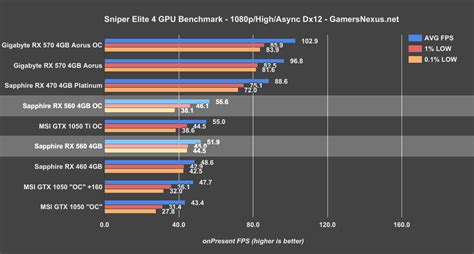 A list of games i play can be found below. Sapphire RX 560 Pulse OC 4GB Review vs. GTX 1050, RX 460 ...