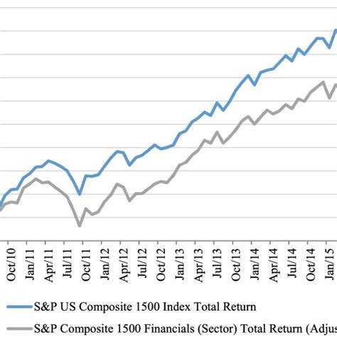 Total Return Indexes Of The Us Stock Market And The Us Financial Sector