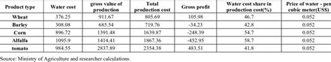 How many times have the people in peninsular malaysia enjoyed rebates? Water price share in the production cost, based on ...