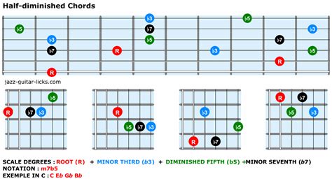 Jazz Guitar Chords - Theory And Shapes | Guitar chords, Jazz guitar chords, Jazz guitar