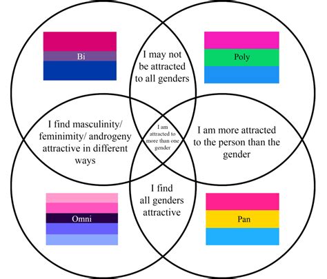 Demisexual Vs Pansexual Difference Thawsi