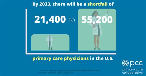 New Report Confirms Growing Shortage Of Primary Care Physicians