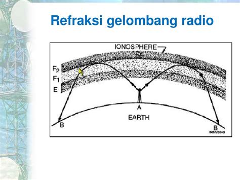 Propagasi gelombang radio adalah sifat dari gelombang radio saat merambat dari satu titik ke titik lainnya. PPT - PROPAGASI GELOMBANG RADIO PowerPoint Presentation ...