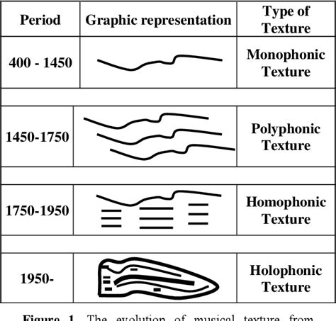 Figure 1 From Towards A Holophonic Musical Texture Semantic Scholar