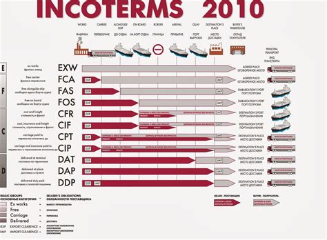 Simple Incoterms Chart