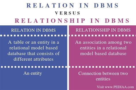 What Is The Difference Between Relation And Relationship In Dbms