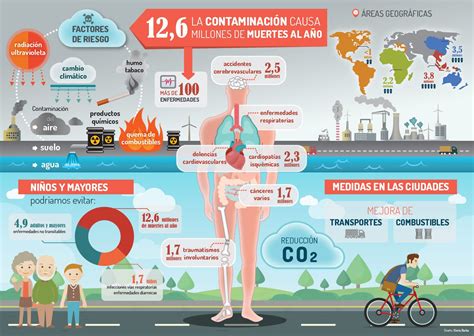 Infograf A Sobre Las Consecuencias De La Contaminaci N Ambiental