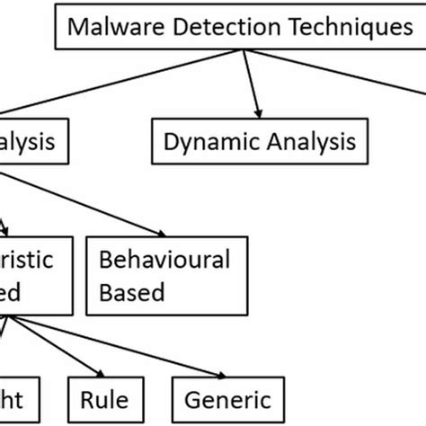 A Taxonomy Of Malware Detection Techniques Download Scientific Diagram