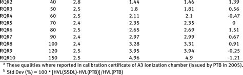 Dividend 15 split corp ii: Characteristics of RQR x-ray qualities (from PTB and SSDL ...