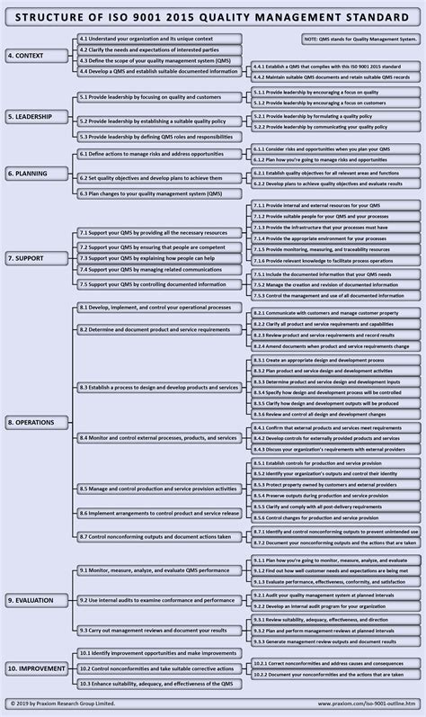 Understanding the organization — mission (organization's (organization's purpose for existing as expressed by top management) — vision — vision (aspiration of what an organization would like to made available to relevant documented information. Outline of ISO 9001 2015 Quality Management Standard
